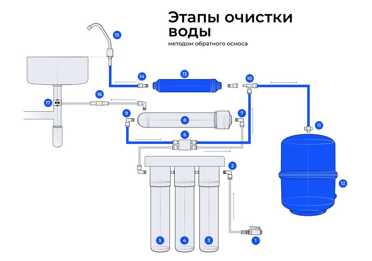 VIVASOL - система очистки воды методом обратного осмоса.