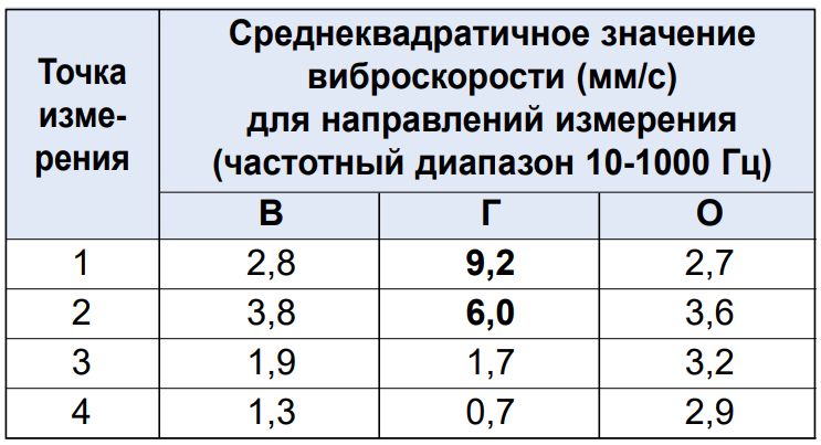 ТАБЛИЦА 1. Значения параметров вибрации турбовоздуходувки при первом запуске