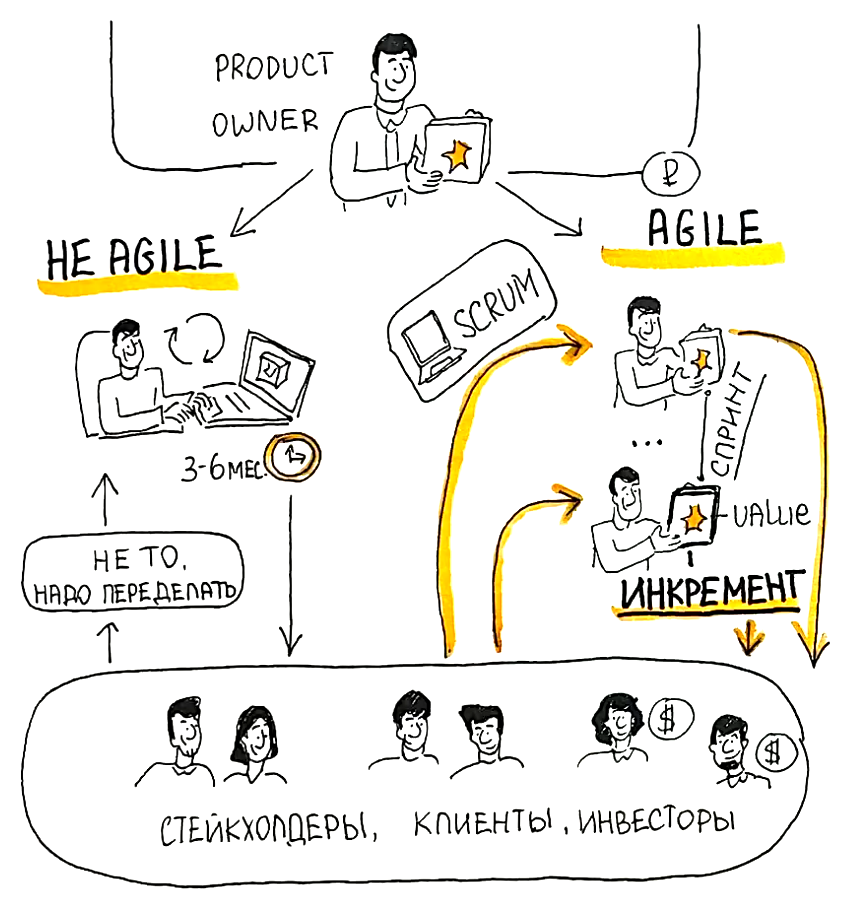 Продуктовый подход и понятие инкремента