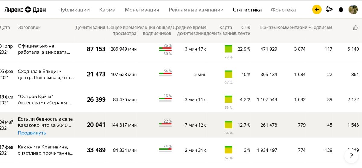 Топ-5 самых обсуждаемых текстов на моём канале за полгода. Все - социальные.