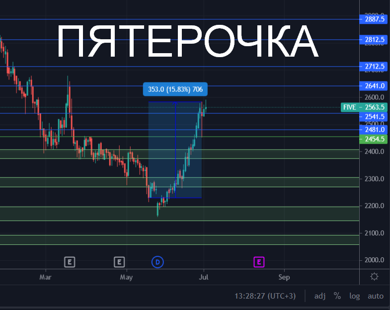 Пример одной из моих сделок. Публиковал ее в своем Телеграм-канале, за полтора месяца удалось забрать 15% прибыли. Это классическая среднесрочная покупка, с неплохим результатом и контролируемым риском. Акция на скрине $FIVE (Пятерочка).