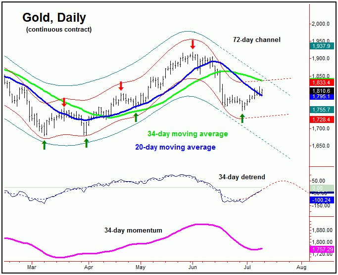 34-дневная волна на графике курса золота / график © Джим Карри