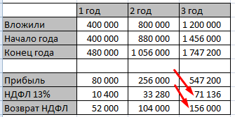Расчет при доходности 20% годовых