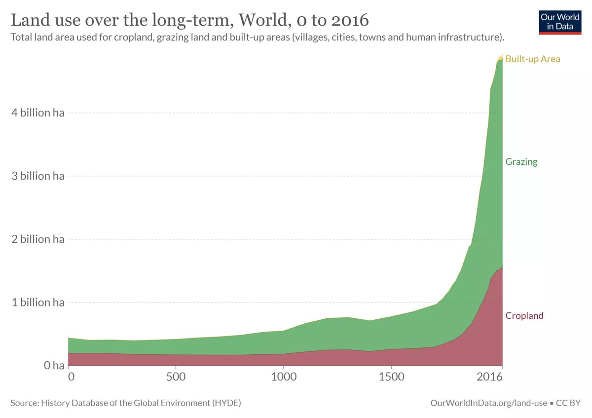 График роста сельскохозяйственных площадей в мире с 0 по 2016 гг. Источник