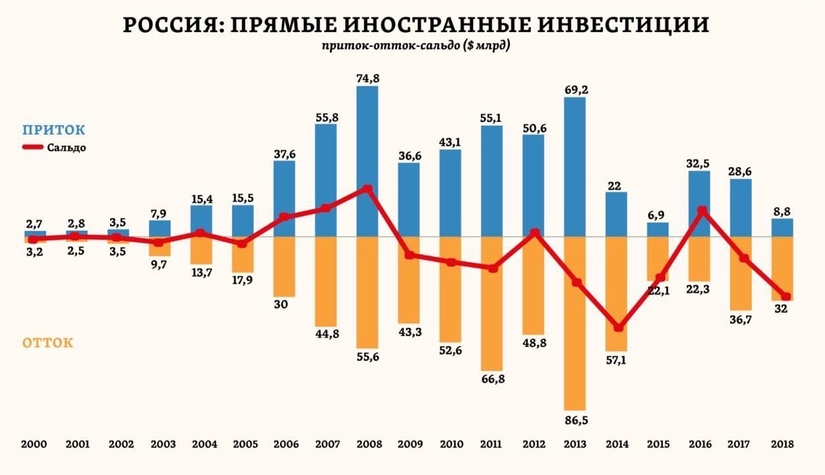 Иностранные инвестиции из России в офшоры