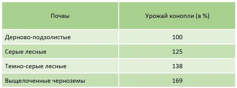 Урожай конопли в зависимости от почвенной разности