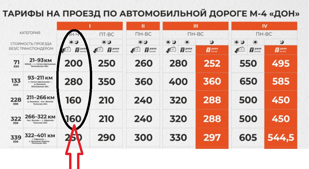 Объезжаем сразу четыре платных участка и экономим  800 рублей.