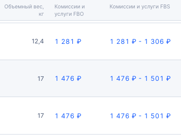 Стоимость услуг Ozon при доставке журнального столика по FBO и FBS. 