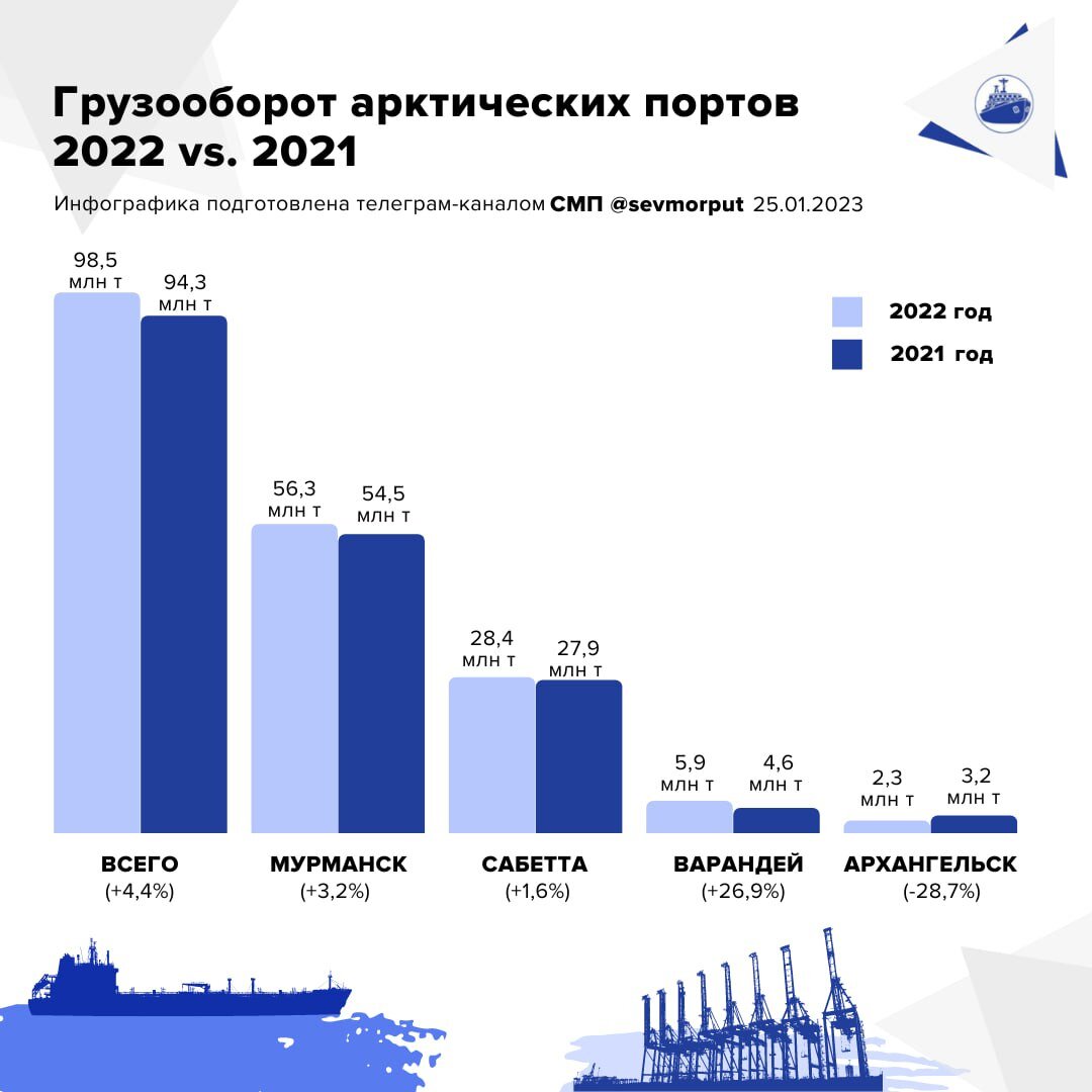 Грузооборот морского транспорта