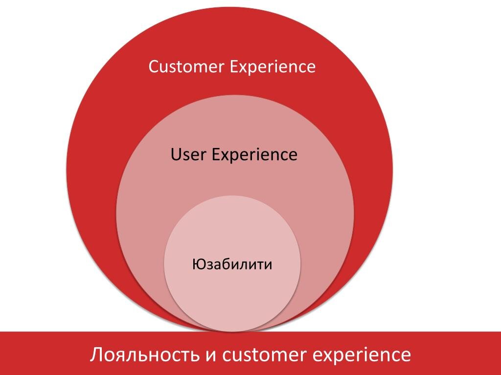 Юзер это. Улучшение клиентского опыта. Customer experience презентации. Клиентский опыт презентация. Клиентский опыт понятие.