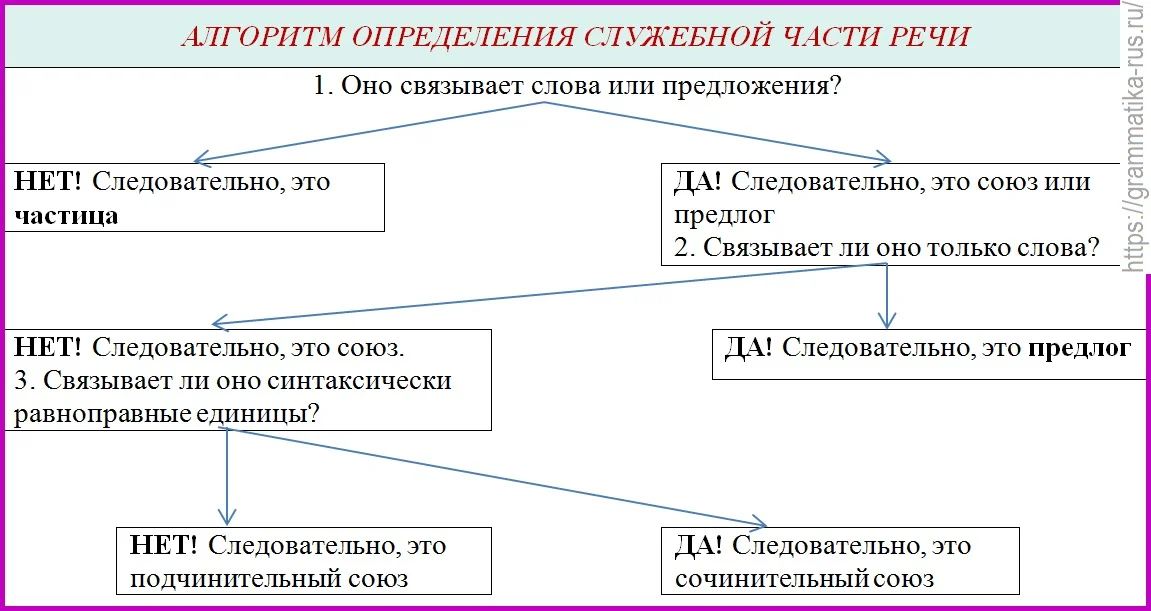 Табл. "Алгоритм определения служебной части речи"