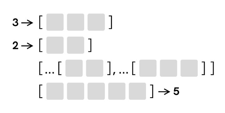 Сложение с использованием массивов