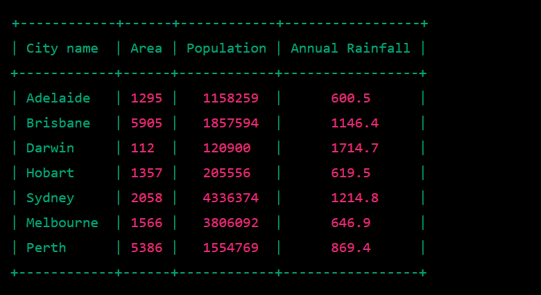 Как сделать аккуратную таблицу в терминале Python? | Просто решаем всё ...
