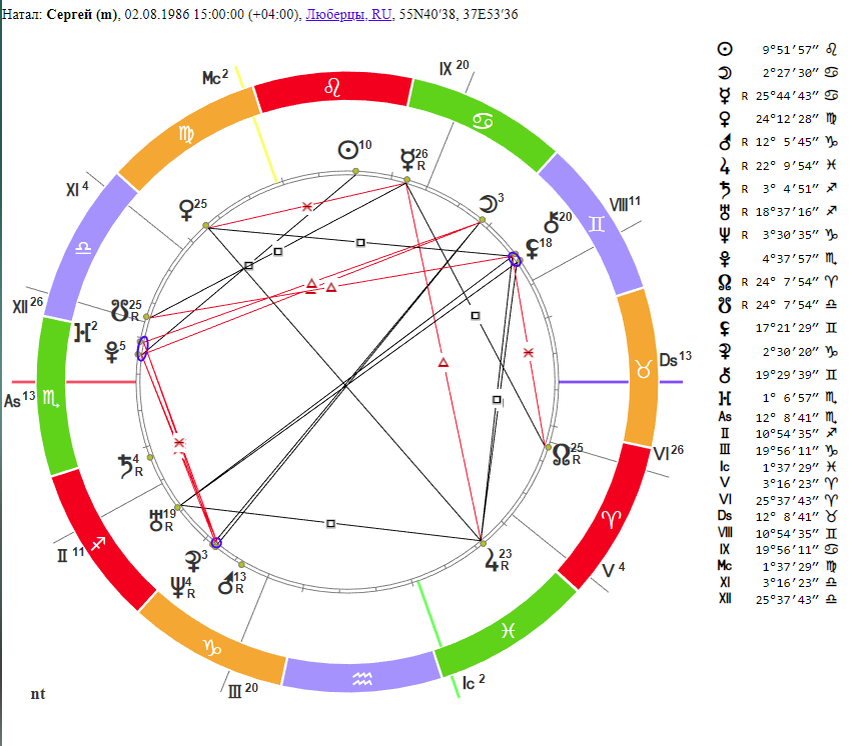 натальная карта льва. нептун обозначение в натальной карте. лилит в водолее у женщины в натальной карте. таблица аспектов в натальной карте. дом во льве натальная карта.