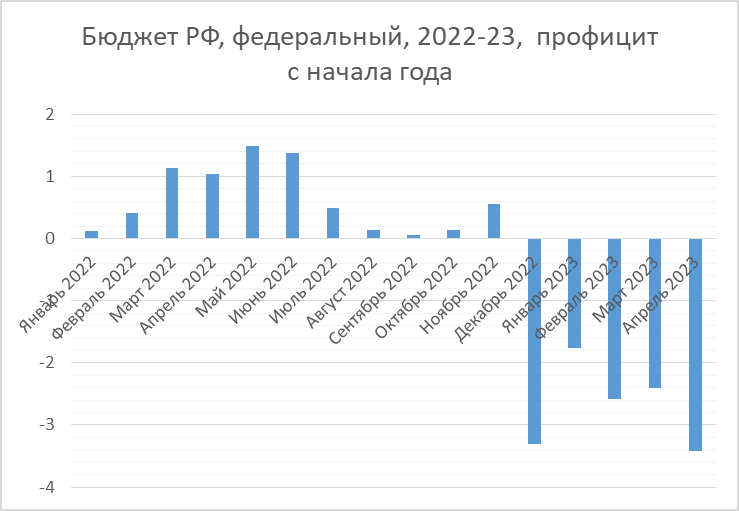 Бюджет и ФНБ по итогам апреля 2023-го 