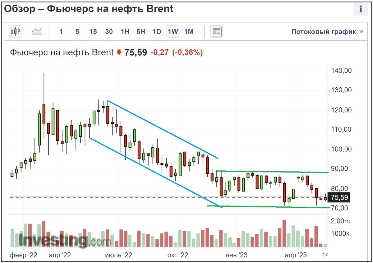 Котировки Brent сформировали растущий тренд с целью $88 за баррель |  AFTERSHOCK | Дзен