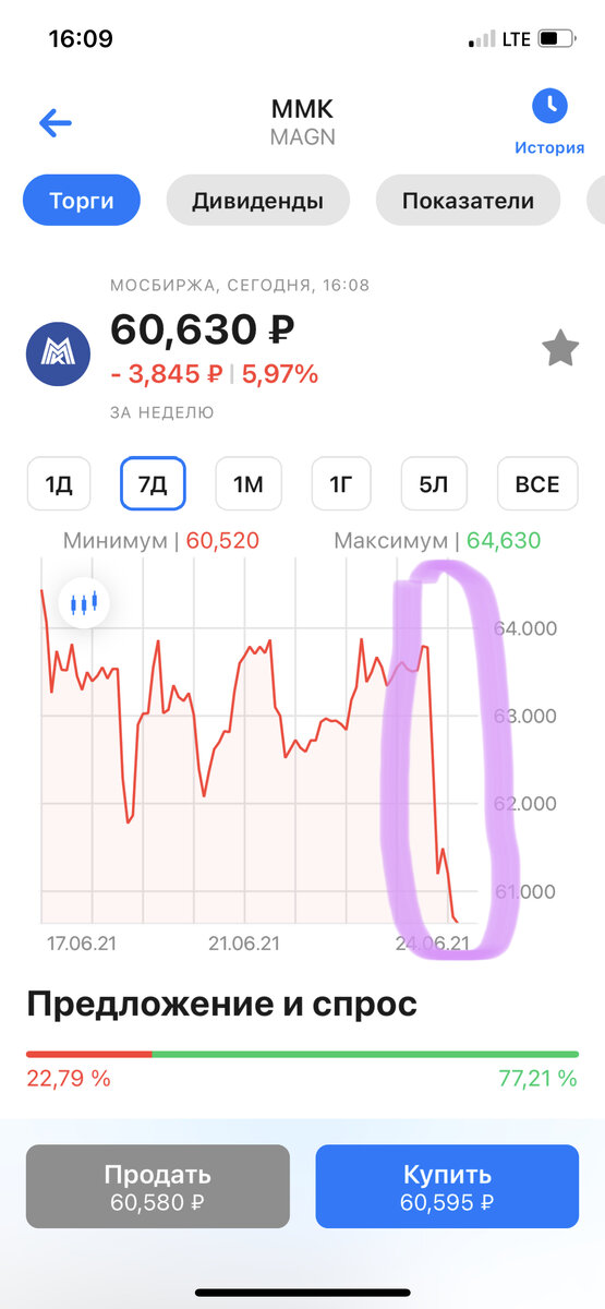 Пример падения на дневном графике акций ММК