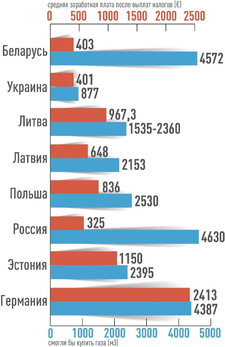 Сколько кубометров газа можно купить на зарплату белоруса, литовца,  россиянина и других соседей | Минская правда | МЛЫН.BY | Дзен