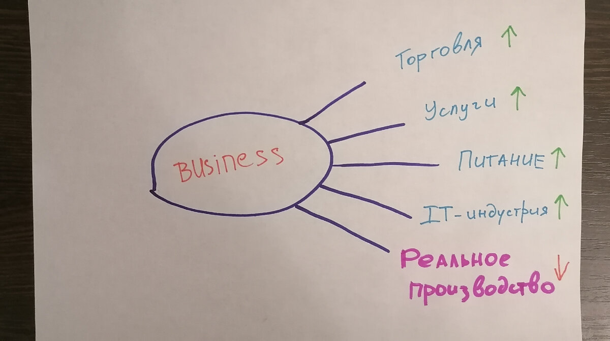 Основные виды бизнеса в России | Вещий Эволюционер | Дзен