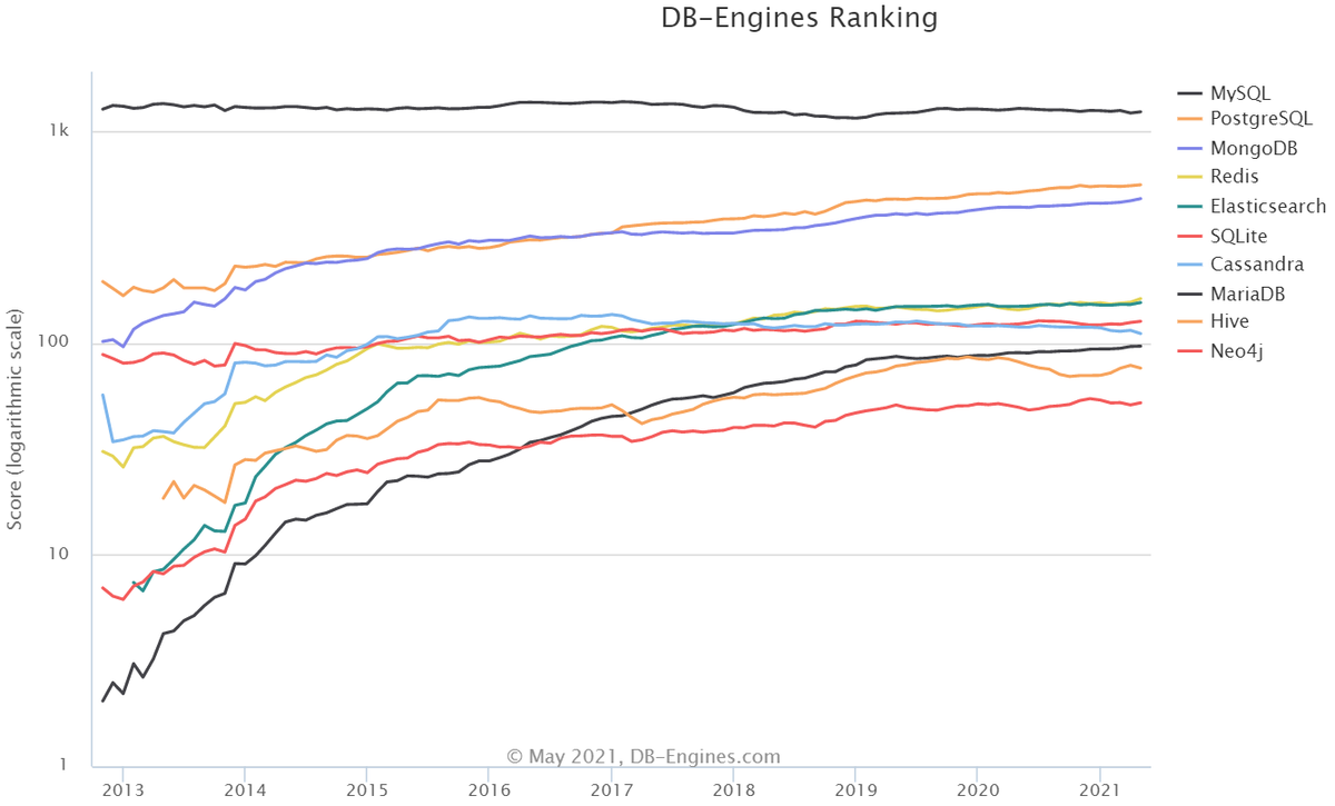 Популярные Open-Source БД согласно рейтингу DB-Engines Ranking. 