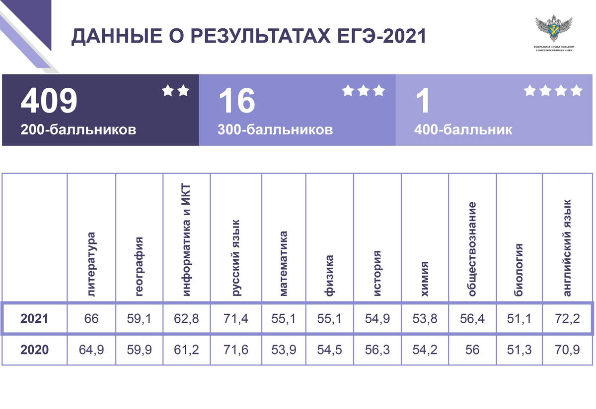 Статистика какую сдавать. Средние баллы ЕГЭ 2021. Средний балл ЕГЭ 2021. Средние баллы за ЕГЭ 2021 по предметам. Средний балл ЕГЭ 2021 по России.