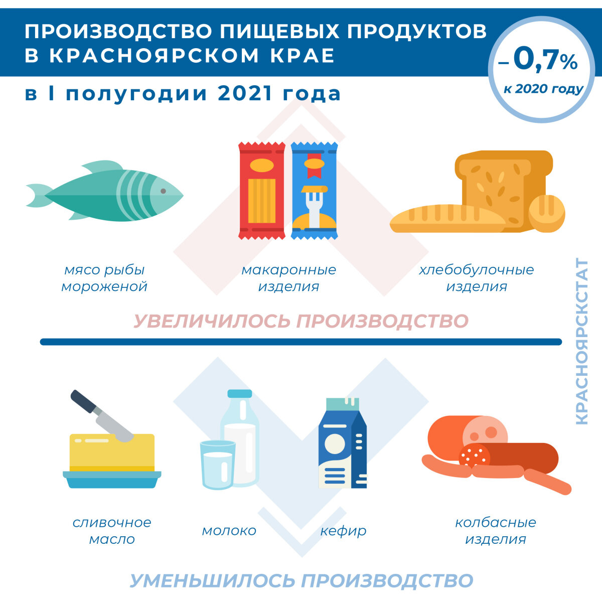 Производство пищевых продуктов в I полугодии 2021 года | Красноярскстат |  Дзен