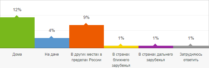 Где вы собираетесь провести отпуск в этом году?