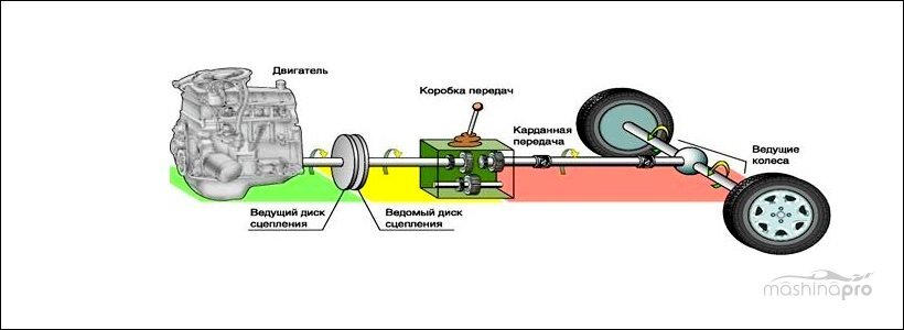 Схема передачи крутящего момента от двигателя на ведущие колеса