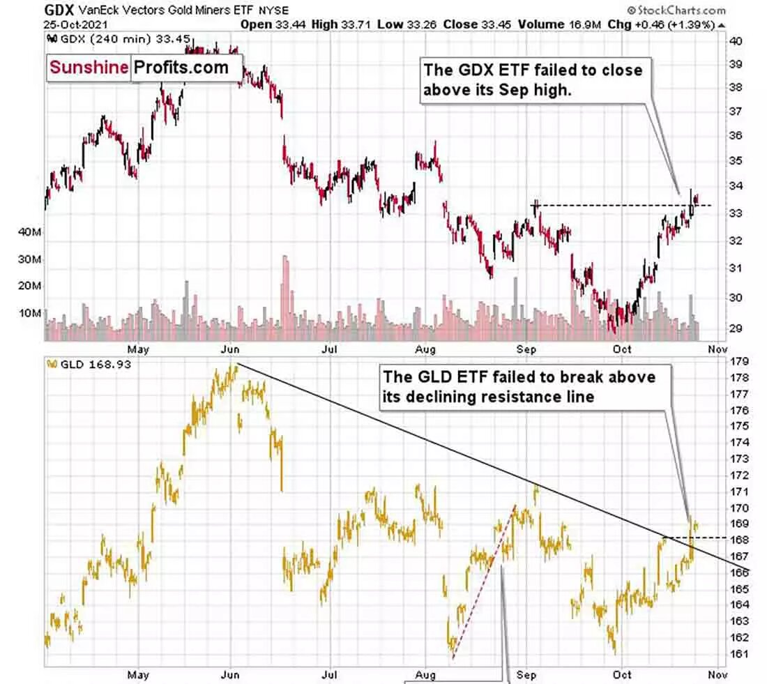 Динамика индекса GDX / график © StockCharts