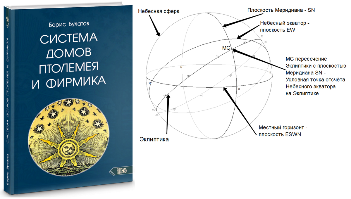 эклиптика точка весеннего равноденствия. точка пересечения эклиптики с небесным экватором. точка пересечения эклиптики с небесным экватором. точки равноденствия и солнцестояния в астрономии. точка пересечения эклиптики с небесным экватором.