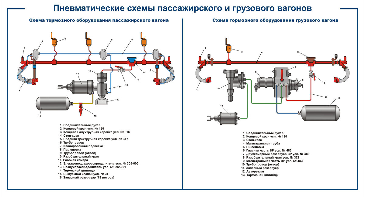 Эти две схемы очень похожи друг с другом. Отличие в типе воздухораспределителей, о работе которых будет сказано ниже. В схеме пассажирского вагона установле три (может и больше) стоп-крана, а также паралельно тормозной магистрали идет электропровод обеспечивающий работу электропнематических тормозов.