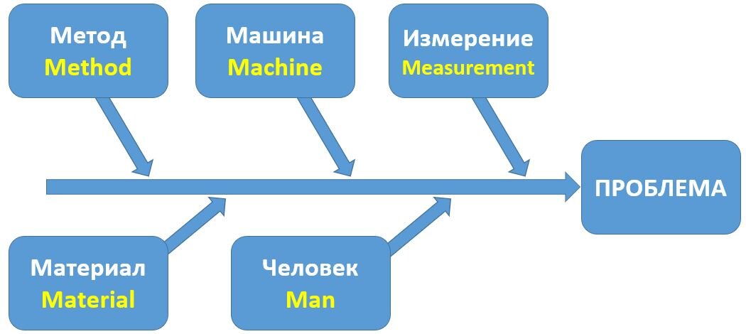 Рис. 2 Метод 5М или Диаграмма Исикавы - для определения потенциальных причин решаемой проблемы