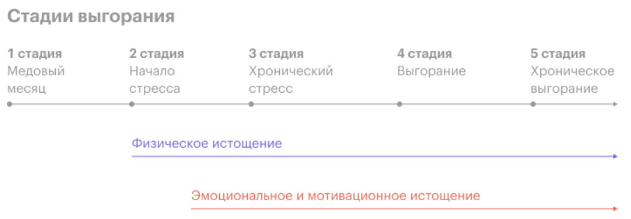 Стадии выгорания