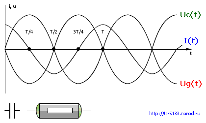 Анимация переменного тока и напряжения и процесса заряда/разряда конденсатора 