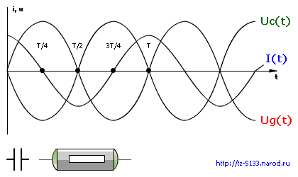 Заряд и разряд конденсатора