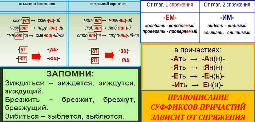 Правописание суффиксов причастий и личных окончаний глаголов. Правописание суффиксов и личных окончаний глагола. Правописание окончаний глаголов и суффиксов причастий. Правописание суффиксов и окончаний глаголов. Правописание суффикса от спряжения.