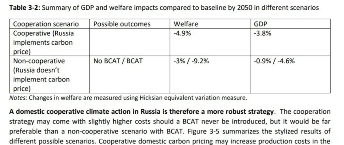 Например, России напророчили снижение ВВП на 4,6% и падение благосостояния россиян на 9,2% по причине мирового энергоперехода на альтернативную энергетику, который к 2050 году оставит нефть, газ и уголь не у дел в энергетике. В общем, очередной "конец" России по прогнозу Всемирного Банка, причём этот "конец", по их мнению, наступает при любом сценарии развития событий в России (выдержка из прогноза Всемирного Банка по России от 1 декабря 2021 года). 