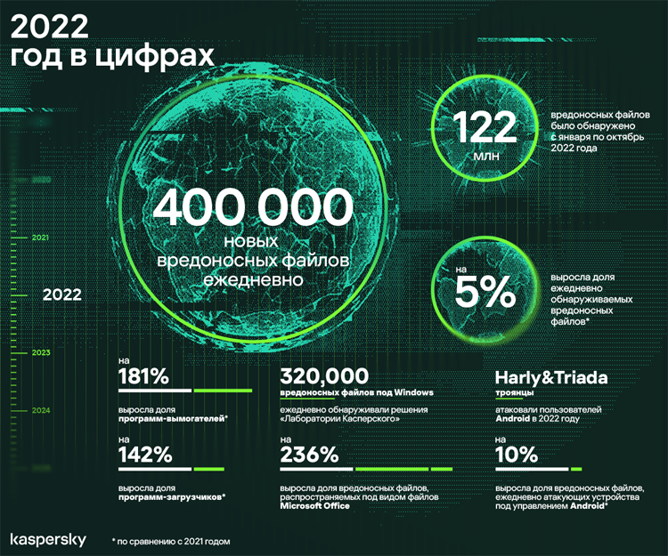    Источник изображения: «Лаборатория Касперского» / kaspersky.ru