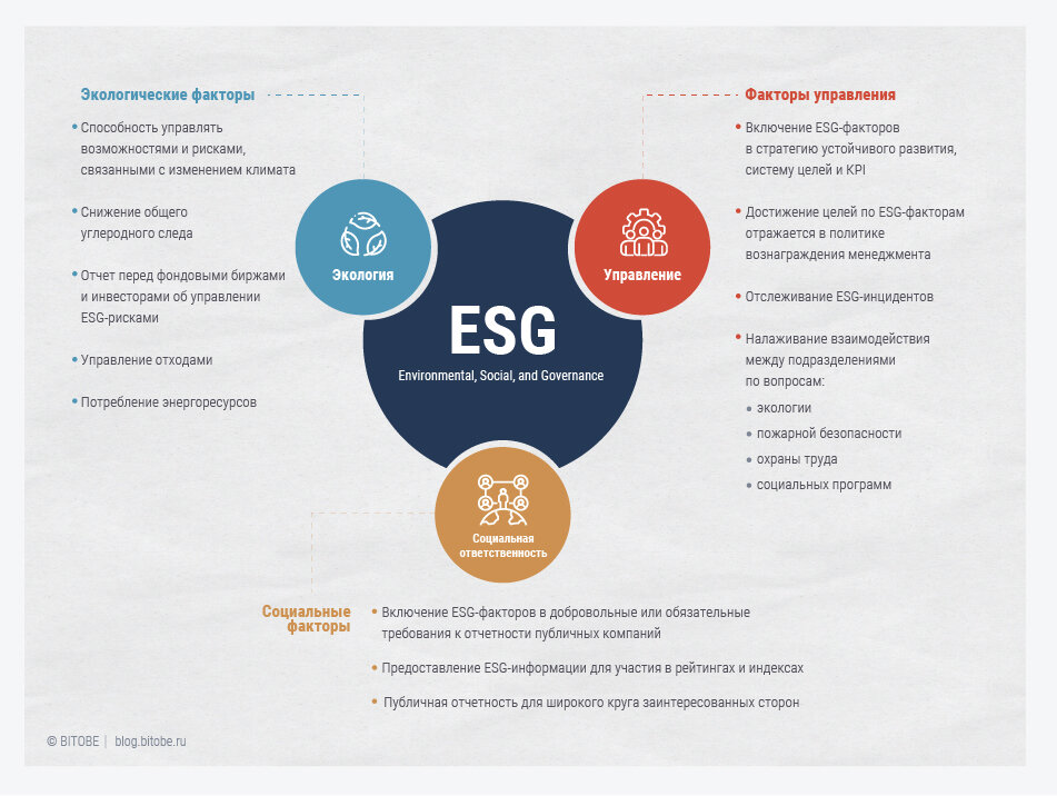 Управление esg проектами