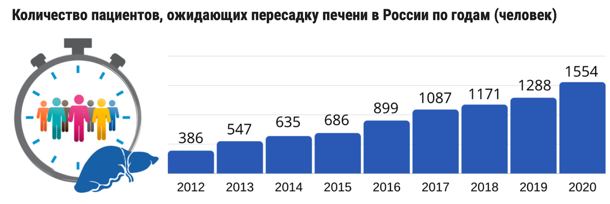 по данным RusTransplantant за 2020 год