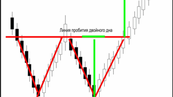 Двойное фигура технического анализа, дно . Вариант, текстовый.