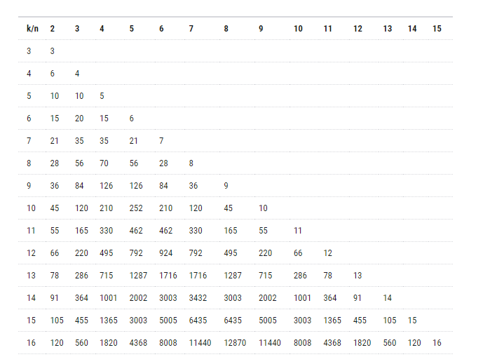 все возможные комбинации чисел (n) и (k) в системе