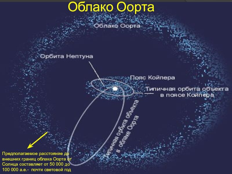 Облако оорта картинка