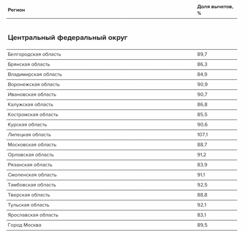 Безопасная доля вычетов НДС по регионам.