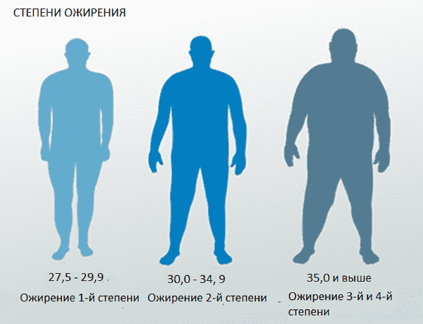 Картинки степени ожирения