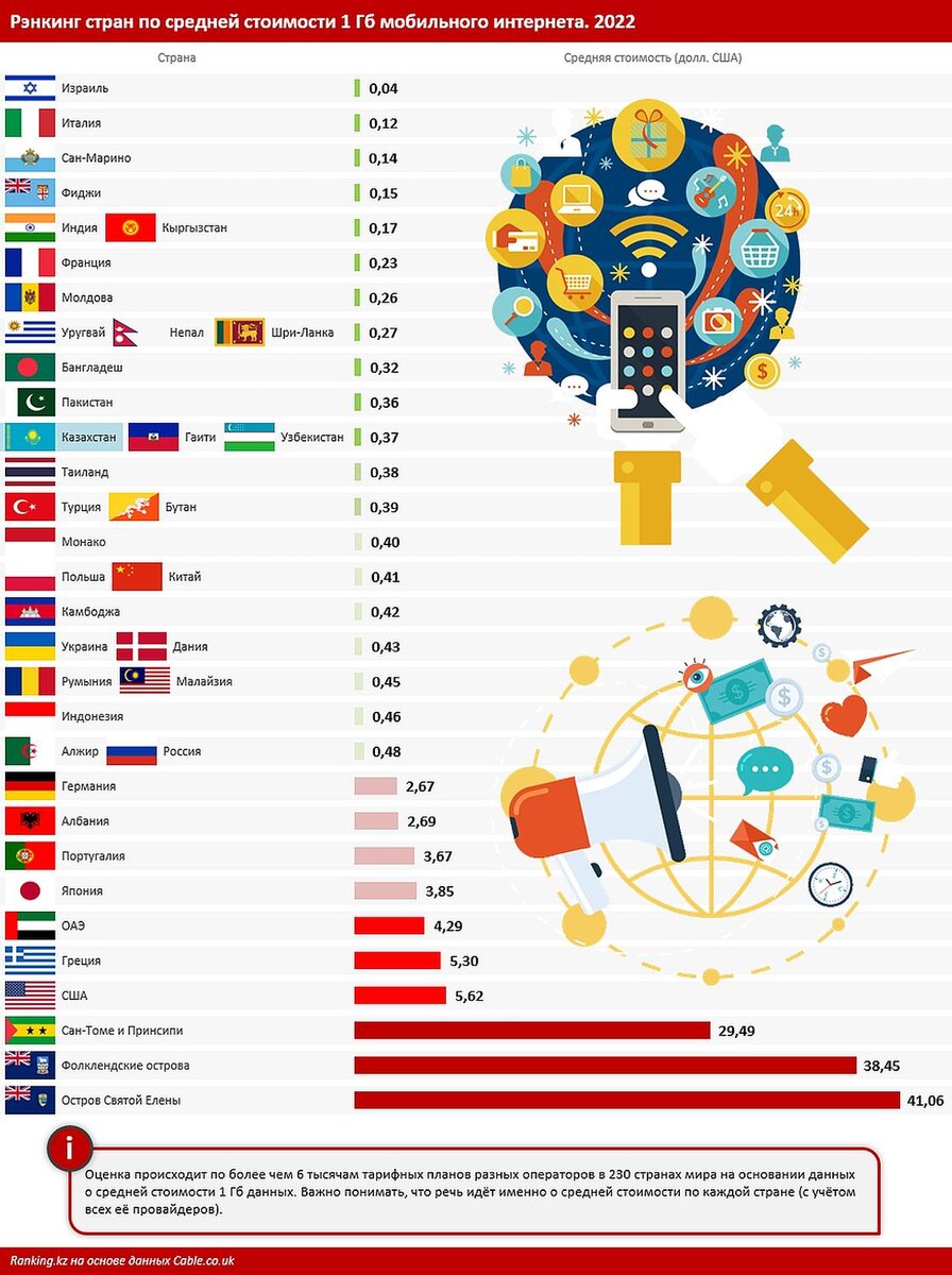    Стоимость мобильного интернета.:ranking.kz