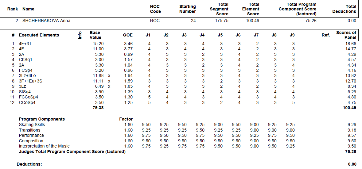 Протокол судейских оценок олимпийской произвольной Анны Щербаковой