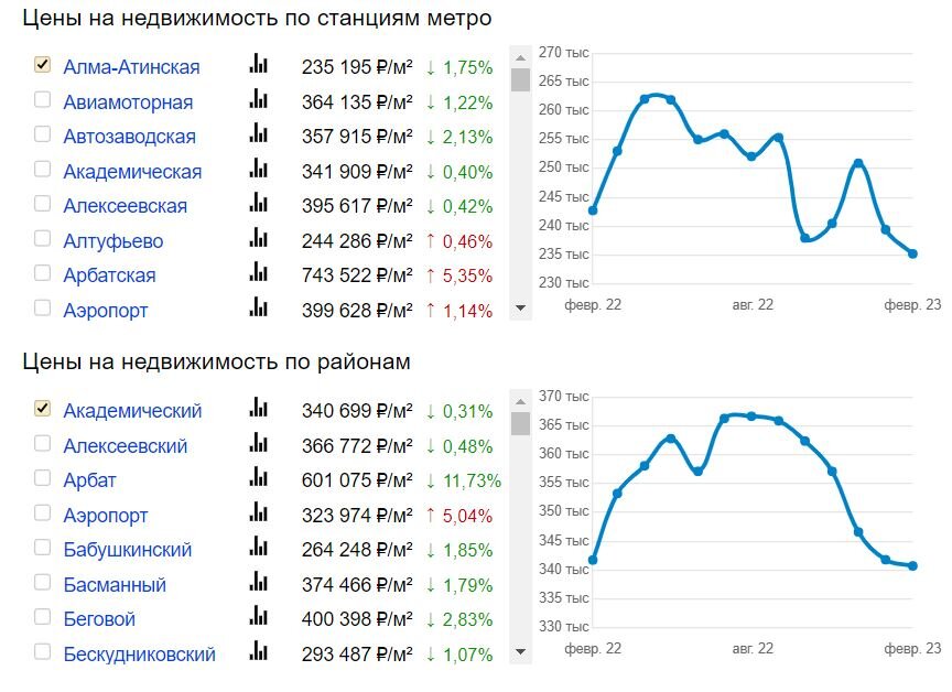 Карта стоимости квадратного метра в москве