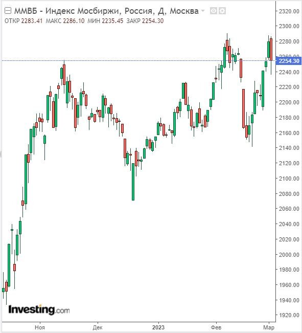 Изменение индекса ММВБ в дневном разрезе на 02.03.23. Данные взяты из открытых источников для целей иллюстрации.