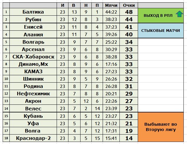 Первая лига таблица 24 25 расписание